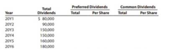 Preferred Dividends
Common Dividends
Total
Dividends
S 80,000
Total
Per Share
Total
Per Share
Year
20Y1
20Y2
90,000
20Y3
150,000
20Y4
150,000
20YS
160,000
20Y6
180,000

