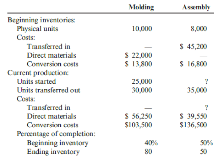 Molding
Assembly
Beginning inventories:
Physical units
Costs:
10,000
8,000
Transferred in
$ 45,200
S 22,000
$ 13,800
Direct materials
Conversion costs
$ 16,800
Current production:
Units started
25,000
30,000
Units transferred out
35,000
Costs:
Transferred in
?
$ 56,250
$103,500
S 39,550
$136,500
Direct materials
Conversion costs
Percentage of completion:
Beginning inventory
Ending inventory
40%
50%
80
50
