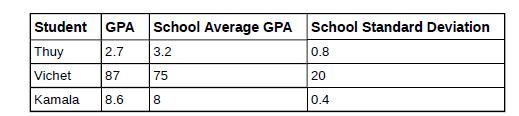 Student
GPA
School Average GPA
School Standard Deviation
Thuy
2.7
3.2
0.8
Vichet
87
75
20
Kamala
8.6
0.4
