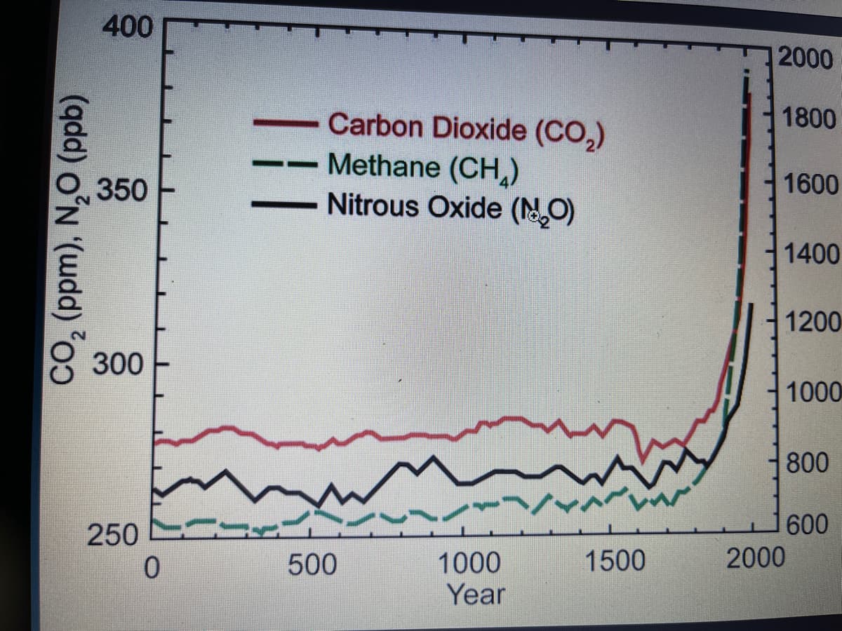 CO₂ (ppm), N₂O (ppb)
400
350
300
250
0
|||
Carbon Dioxide (CO₂)
Methane (CH₂)
Nitrous Oxide (N₂O)
500
V
1000
Year
1500
2000
1800
1600
1400
1200
2000
1000
800
600