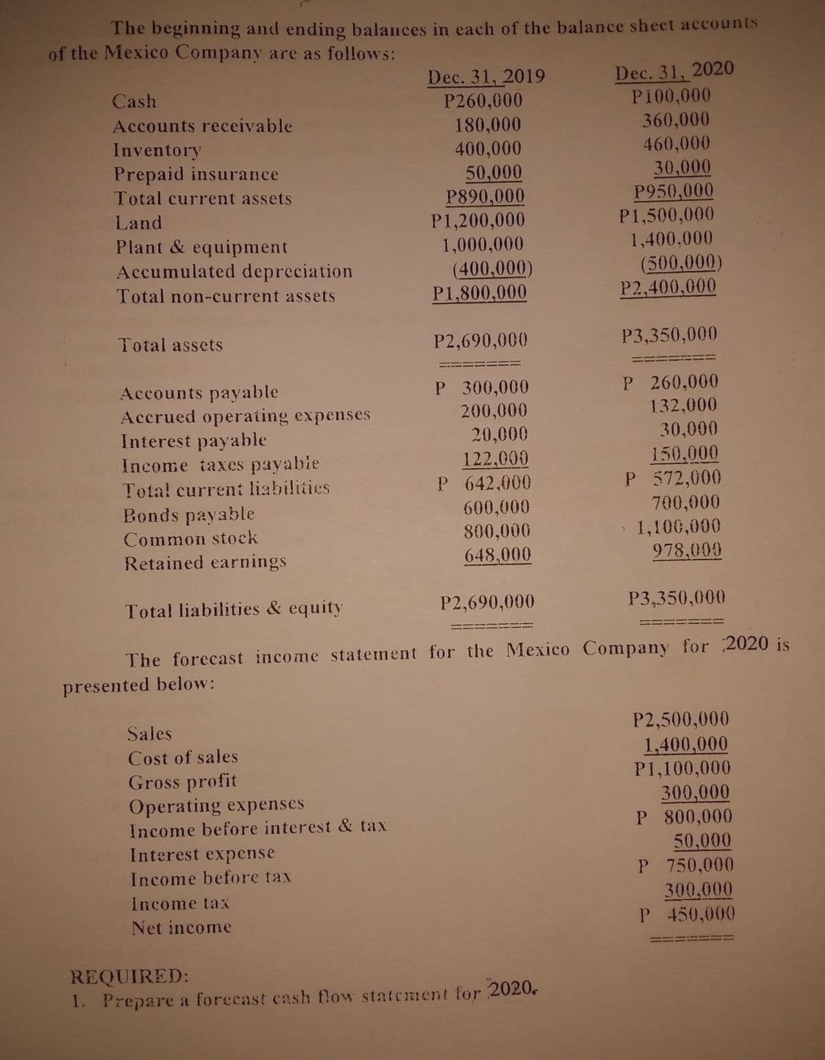 The beginning and ending balances in each of the balance sheet accounts
of the Mexico Company are as follows:
Dec. 31, 2020
P100,000
360,000
460,000
30,000
P950,000
P1,500,000
1,400,000
(500,000)
P2,400,000
Dec. 31, 2019
P260,000
180,000
Cash
Accounts receivable
400,000
50,000
P890,000
P1,200,000
1,000,000
(400,000)
P1,800,000
Inventory
Prepaid insurance
Total current assets
Land
Plant & equipment
Accumulated depreciation
Total non-current assets
Total assets
P2,690,000
P3,350,000
P 260,000
132,000
30,000
P 300,000
200,000
20,000
122,000
P 642,000
600,000
800,000
648,000
Accounts payable
Accrued operating expenses
Interest payable
Income taxes payable
150,000
P 572,000
700,000
1,100,000
978,000
Total current liabilities
Bonds payable
Common stock
Retained earnings
P2,690,000
P3,350,000
Total liabilities & equity
The forecast income statenent for the Mexico Company for 2020 is
presented below:
P2,500,000
1,400,000
P1,100,000
300,000
P 800,000
50,000
P 750,000
Sales
Cost of sales
Gross profit
Operating expenses
Income before interest & tax
Interest expense
Income before tax
300,000
P 450,000
Income tax
Net income
REQUIRED:
1. Prepare a forccast cash flow statcnent for 2020,
