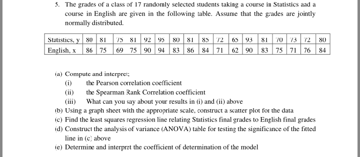 5. The grades of a class of 17 randomly selected students taking a course in Statistics and a
course in English are given in the following table. Assume that the grades are jointly
normally distributed.
Statistics, y 80 81 75 81 92 95 | 80 81 85 72 65 93 81 70 73 12 80
English, x86 75 69 75 90 94 83 86 84 71 62 90 83 75 71 76 84
(a) Compute and interpret;
(i)
the Pearson correlation coefficient
(ii) the Spearman Rank Correlation coefficient
(iii) What can you say about your results in (i) and (ii) above
(b) Using a graph sheet with the appropriate scale, construct a scatter plot for the data
(c) Find the least squares regression line relating Statistics final grades to English final grades
(d) Construct the analysis of variance (ANOVA) table for testing the significance of the fitted
line in (c) above
(e) Determine and interpret the coefficient of determination of the model
