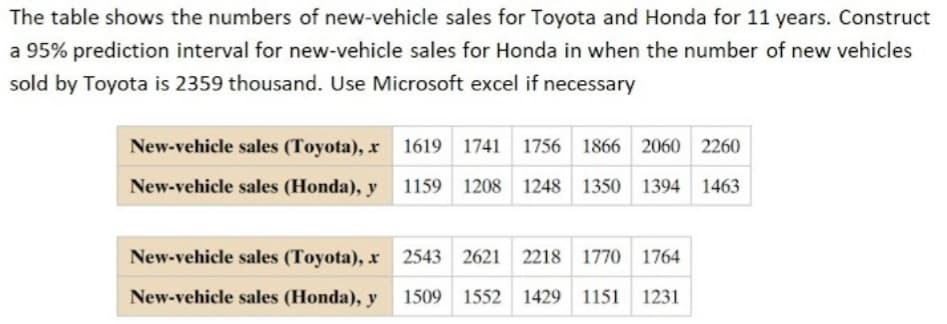 The table shows the numbers of new-vehicle sales for Toyota and Honda for 11 years. Construct
a 95% prediction interval for new-vehicle sales for Honda in when the number of new vehicles
sold by Toyota is 2359 thousand. Use Microsoft excel if necessary
New-vehicle sales (Toyota), x
New-vehicle sales (Honda), y
1619 1741 1756 1866 2060 2260
1159 1208 1248 1350 1394 1463
2543 2621 2218 1770 1764
New-vehicle sales (Toyota), x
New-vehicle sales (Honda), y
1509 1552 1429 1151 1231