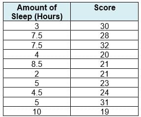 Amount of
Sleep (Hours)
3
7.5
7.5
4
8.5
2
5
4.5
5
10
Score
30
28
32
20
21
21
23
24
31
19