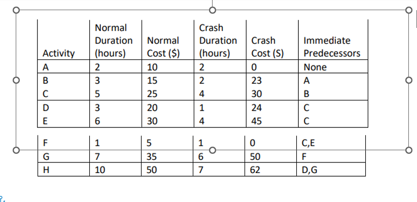 Normal
Crash
Duration
Normal
Duration
Crash
Activity
(hours)
Cost ($)
(hours)
Cost (S)
Immediate
Predecessors
AB
2
10
2
0
None
3
15
2
23
A
с
5
25
4
30
B
E
MO
D
36
3
20
1
24
с
6
30
4
45
C
F
HGT
1
5
1
0
C,E
о
7
35
6
50
F
Н
10
50
7
62
D,G