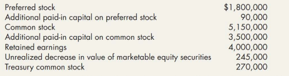 Preferred stock
$1,800,000
90,000
5,150,000
3,500,000
4,000,000
245,000
270,000
Additional paid-in capital on preferred stock
Common stock
Additional paid-in capital on common stock
Retained earnings
Unrealized decrease in value of marketable equity securities
Treasury common stock
