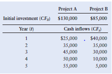 Project A
Project B
Initial investment (CF) $130,000
$85,000
Year (t)
Cash inflows (CF)
$25,000 . $40,000
35,000
45,000
35,000
30,000
2
3
4
50,000
10,000
5
55,000
5,000
