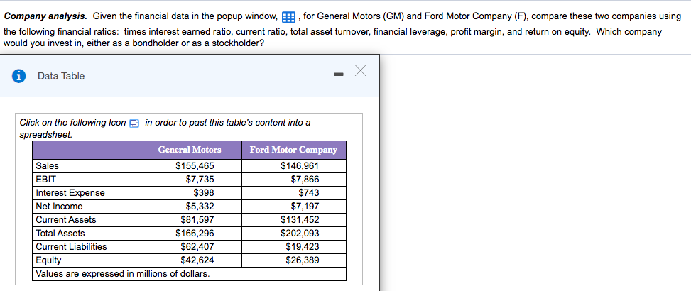 Company analysis. Given the financial data in the popup window, E, for General Motors (GM) and Ford Motor Company (F), compare these two companies using
the following financial ratios: times interest earned ratio, current ratio, total asset turnover, financial leverage, profit margin, and return on equity. Which company
would you invest in, either as a bondholder or as a stockholder?
Data Table
Click on the following Icon A in order to past this table's content into a
spreadsheet.
General Motors
Ford Motor Company
Sales
$155,465
$146,961
EBIT
$7,735
$7,866
Interest Expense
$398
$743
Net Income
$5,332
$7,197
Current Assets
$81,597
$131,452
Total Assets
$166,296
$202,093
Current Liabilities
$62,407
$19,423
Equity
$42,624
$26,389
Values are expressed in millions of dollars.

