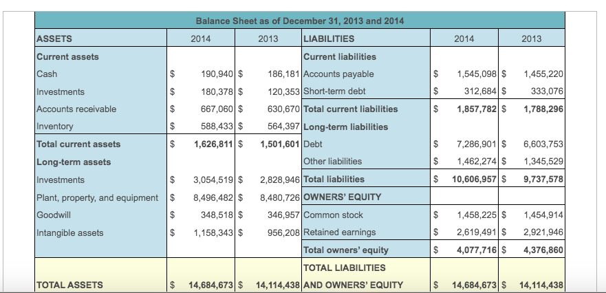 Balance Sheet as of December 31, 2013 and 2014
ASSETS
2014
2013
LIABILITIES
2014
2013
Current assets
Current liabilities
Cash
190,940 $
1,545,098 $
186,181 Accounts payable
120,353 Short-term debt
2$
1,455,220
Investments
Accounts receivable
312,684 $
180,378 $
$
$
333,076
667,060 $
$
630,670 Total current liabilities
$
1,857,782 $
1,788,296
Inventory
588,433 $
564,397 Long-term liabilities
Total current assets
1,626,811| $
1,501,601 Debt
7,286,901 $
6,603,753
1,345,529
$
Long-term assets
Other liabilities
$
1,462,274 $
$
3,054,519 $
2,828,946 Total liabilities
$
10,606,957 $
9,737,578
Investments
Plant, property, and equipment $
8,496,482 $
$
8,480,726 OWNERS' EQUITY
Goodwill
348,518 $
346,957 Common stock
2$
1,458,225 $
1,454,914
956,208 Retained earnings
Total owners' equity
TOTAL LIABILITIES
Intangible assets
1,158,343 $
$
2,619,491 $
2,921,946
$
4,077,716 $
4,376,860
TOTAL ASSETS
14,684,673 $ 14,114,438 AND OoWNERS' EQUITY
$
14,684,673 $ 14,114,438
%24
%24
%24
%24
