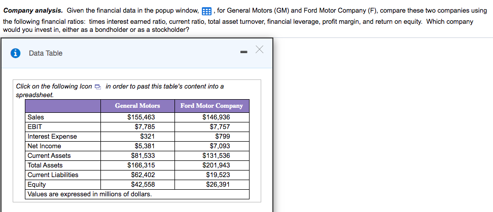 Company analysis. Given the financial data in the popup window, E, for General Motors (GM) and Ford Motor Company (F), compare these two companies using
the following financial ratios: times interest earned ratio, current ratio, total asset turnover, financial leverage, profit margin, and return on equity. Which company
would you invest in, either as a bondholder or as a stockholder?
Data Table
Click on the following Icon in order to past this table's content into a
spreadsheet.
General Motors
Ford Motor Company
Sales
$155,463
$146,936
EBIT
$7,785
$7,757
Interest Expense
$321
$799
Net Income
$5,381
$7,093
Current Assets
$81,533
$131,536
$201.943
Total Assets
$166,315
Current Liabilities
$62,402
$19,523
Equity
$42,558
$26,391
Values are expressed in millions of dollars.
