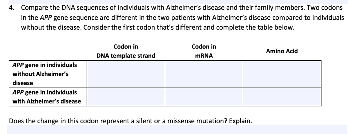 4. Compare the DNA sequences of individuals with Alzheimer's disease and their family members. Two codons
in the APP gene sequence are different in the two patients with Alzheimer's disease compared to individuals
without the disease. Consider the first codon that's different and complete the table below.
Codon in
Codon in
Amino Acid
DNA template strand
MRNA
APP gene in individuals
without Alzheimer's
disease
APP gene in individuals
with Alzheimer's disease
Does the change in this codon represent a silent or a missense mutation? Explain.
