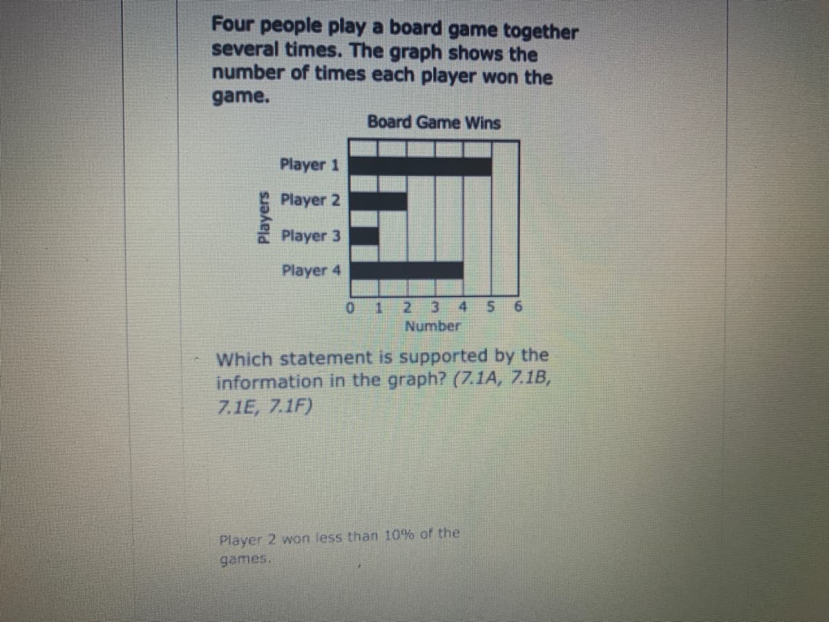 Four people play a board game together
several times. The graph shows the
number of times each player won the
game.
Board Game Wins
Player 1
Player 2
Player 3
Player 4
012 3 4 5 6
Number
Which statement is supported by the
information in the graph? (7.1A, 7.1B,
7.1E, 7.1F)
Player 2 won less than 10% of the
games.
Players
