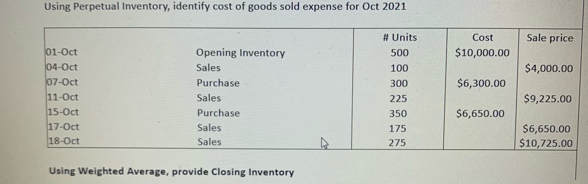 Using Perpetual Inventory, identify cost of goods sold expense for Oct 2021
# Units
Cost
Sale price
01-Oct
Opening Inventory
500
$10,000.00
04-Oct
Sales
100
$4,000.00
07-Oct
Purchase
300
$6,300.00
11-Oct
Sales
225
$9,225.00
15-Oct
Purchase
350
$6,650.00
17-Oct
18-Oct
Sales
$6,650.00
$10,725.00
175
Sales
275
Using Weighted Average, provide Closing Inventory
