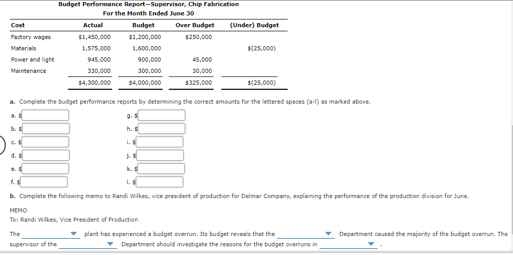 Budget Performance Report-Supervisor, Chip Fabrication
For the Month Ended June 30
Cost
Actual
Budget
Over Budget
(Under) Budget
Factory wages
$1,450,000
$1,200,000
$250,000
Materials
1,575,000
1,600,000
$(25,000)
Power and light
945,000
900,000
45,000
Maintenance
330,000
300,000
30,000
$4,300,000
$4,000,000
$325,000
$(25,000)
a. Complete the budget performance reports by determining the correct amounts for the lettered spaces (a-l) as marked above.
а. $
g. $
Б. $
h. $
c. $
i. $
d. $
j. $
e. $
k. $
f. $
I. $
b. Complete the following memo to Randi Wilkes, vice president of production for Delmar Company, explaining the performance of the production division for June.
MEMO
To: Randi Wilkes, Vice President of Production
The
plant has experienced a budget overrun. Its budget reveals that the
Department caused the majority of the budget overrun. The
supervisor of the
Department should investigate the reasons for the budget overruns in
