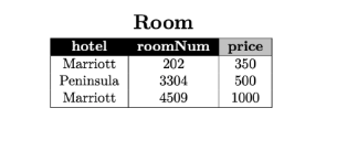 Room
hotel roomNum price
202
350
3304
500
4509
1000
Marriott
Peninsula
Marriott