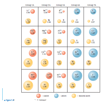 Group 1A
Слиир 2А
Group 3A
Crоир бл
Grоцр 7А
ut
0.90
0.59
0.41
1.25
1.19
LI
1.25
0.96
a54
057
Na
L16
Mg
O86
1.70
1.67
Na
1.66
Mg
141
AI
1.21
1.05
1.02
к
1.52
Ca
Ga
a76
Br
1.2
1.14
1.84
Ca
1.76
Ga
1.22
Hr
1.20
2.00
1.20
кь
166
Te-
2.00
1-
2.06
1.32
a94
кь
2.20
In
1.42
Te
1.35
1.95
1.39
cation
anion
- neueral amm
AFigure 7
