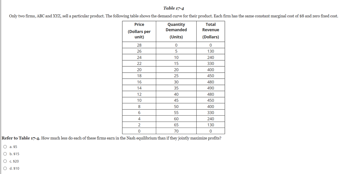Table 17-4
Only two firms, ABC and XYZ, sell a particular product. The following table shows the demand curve for their product. Each firm has the same constant marginal cost of $8 and zero fixed cost.
O a. $5
O b. $15
Price
(Dollars per
unit)
O
c. $20
O d. $10
28
26
24
22
20
18
16
14
12
10
8
6
4
2
0
0
5
10
15
20
25
30
35
40
45
50
55
60
65
70
Refer to Table 17-4. How much less do each of these firms earn in the Nash equilibrium than if they jointly maximize profits?
Quantity
Demanded
(Units)
Total
Revenue
(Dollars)
0
130
240
330
400
450
480
490
480
450
400
330
240
130
0