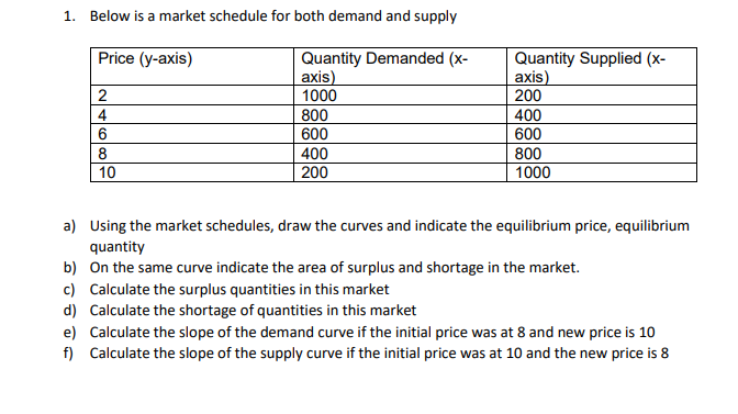 1. Below is a market schedule for both demand and supply
Price (y-axis)
Quantity Demanded (x-
axis)
1000
Quantity Supplied (x-
аxis)
200
4
800
400
6
8
10
600
400
200
600
800
1000
a) Using the market schedules, draw the curves and indicate the equilibrium price, equilibrium
quantity
b) On the same curve indicate the area of surplus and shortage in the market.
c) Calculate the surplus quantities in this market
d) Calculate the shortage of quantities in this market
e) Calculate the slope of the demand curve if the initial price was at 8 and new price is 10
f) Calculate the slope of the supply curve if the initial price was at 10 and the new price is 8
