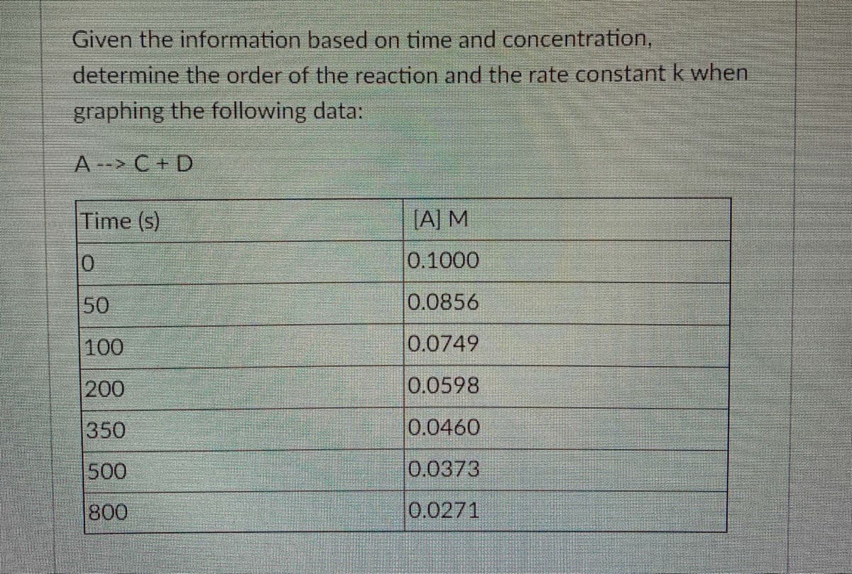 Given the information based on time and concentration,
determine the order of the reaction and the rate constant k when
graphing the following data:
A--> C+D
Time (s)
(A] M
10
0.1000
50
0.0856
100
0.0749
200
0.0598
350
0.0460
500
0.0373
800
0,0271
