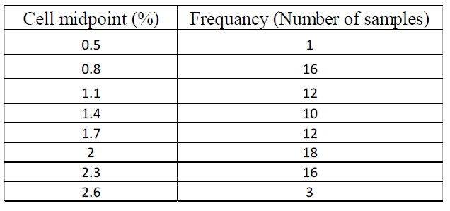 Cell midpoint (%) Frequancy (Number of samples)
0.5
1
0.8
16
1.1
12
1.4
10
1.7
12
2
18
2.3
16
2.6
3