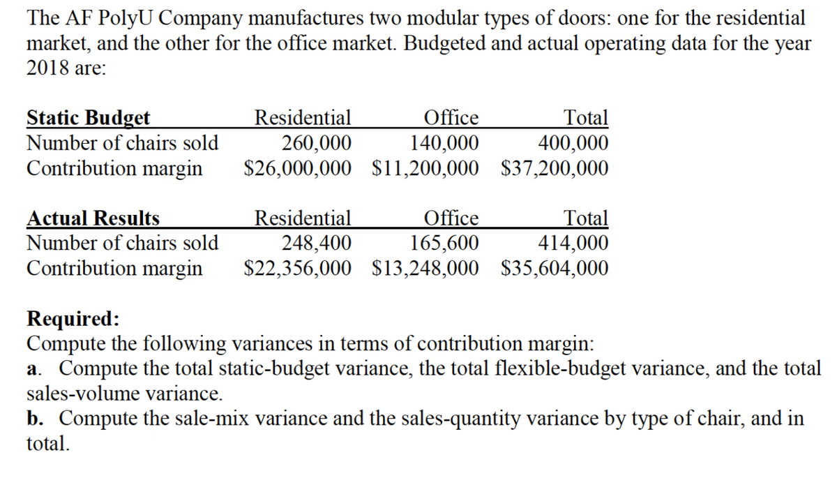 The AF PolyU Company manufactures two modular types of doors: one for the residential
market, and the other for the office market. Budgeted and actual operating data for the year
2018 are:
Static Budget
Total
400,000
$26,000,000 $11,200,000 $37,200,000
Office
140,000
Residential
Number of chairs sold
260,000
Contribution margin
Actual Results
Office
165,600
$22,356,000 $13,248,000 $35,604,000
Residential
248,400
Total
414,000
Number of chairs sold
Contribution margin
Required:
Compute the following variances in terms of contribution margin:
a. Compute the total static-budget variance, the total flexible-budget variance, and the total
sales-volume variance.
b. Compute the sale-mix variance and the sales-quantity variance by type of chair, and in
total.
