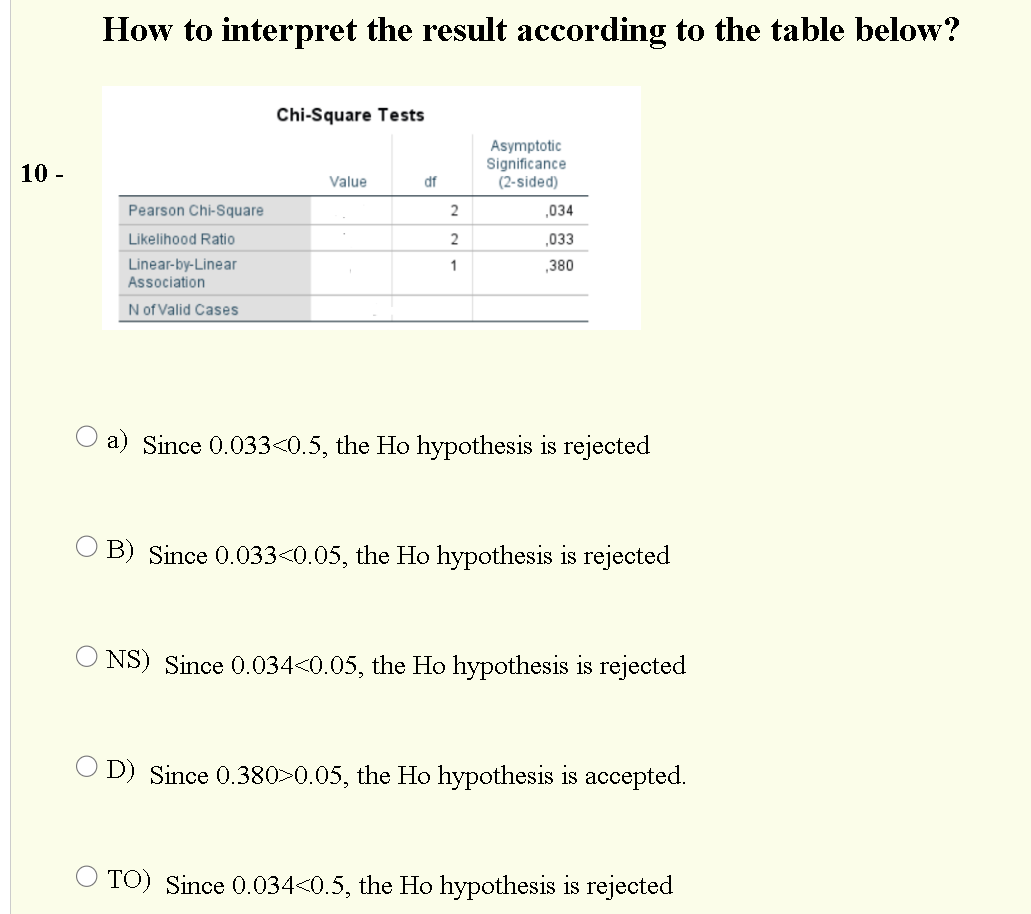 How to interpret the result according to the table below?
Chi-Square Tests
Asymptotic
Significance
(2-sided)
10 -
Value
df
Pearson Chi-Square
2
,034
Likelihood Ratio
2
,033
Linear-by-Linear
Association
1
,380
N of Valid Cases
O a) Since 0.033<0.5, the Ho hypothesis is rejected
B) Since 0.033<0.05, the Ho hypothesis is rejected
NS) Since 0.034<0.05, the Ho hypothesis is rejected
O D) Since 0.380>0.05, the Ho hypothesis is accepted.
TO) Since 0.034<0.5, the Ho hypothesis is rejected
