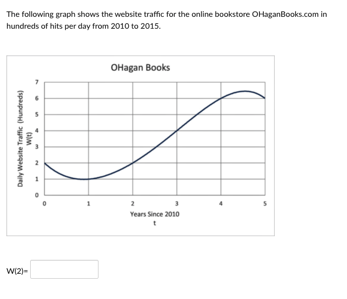 The following graph shows the website traffic for the online bookstore OHaganBooks.com in
hundreds of hits per day from 2010 to 2015.
OHagan Books
7
2
1.
1
2
Years Since 2010
t
W(2)=
6,
(1)M
Daily Website Traffic (Hundreds)
