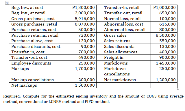 Beg. Inv., at cost
Beg. Inv., at retail
Gross purchases, cost
Gross purchases, retail
Purchase returns, cost
Transfer-in, retail
Transfer-out, retail
Normal loss, retail
Abnormal loss, cost
Abnormal loss, retail
P1,300,000
P1,000,000
650,000
2,000,000
5,916,000
100,000
8,870,000
616,000
500,000
800,000
Purchase returns, retail
Purchase allow., cost
Gross sales
720,000
120,000
8,500,000
550,000
Sales returns
Purchase discounts, cost
Transfer-in, cost
Transfer-out, cost
90,000
Sales discounts
130,000
Sales allowances
Freight in
700,000
400,000
490,000
900,000
Employee discounts
Markups
250,000
Markdowns
1,450,000
1,700,000
Markdown
250,000
cancellations
Markup cancellations
Net markups
200,000
Net markdowns
1,200,000
1,500,000
Required: Compute for the estimated ending inventory and the amount of COGS using average
method, conventional or LCNRV method and FIFO method.
