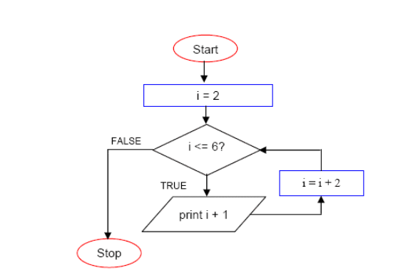 Start
i = 2
FALSE
i<= 6?
TRUE
i=i+2
print i + 1
Stop
