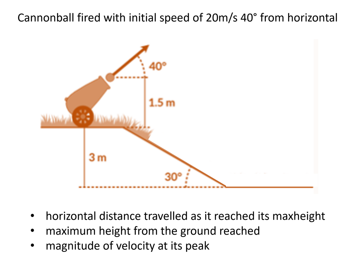 Cannonball fired with initial speed of 20m/s 40° from horizontal
3m
40°
1.5 m
30°
horizontal distance travelled as it reached its maxheight
maximum height from the ground reached
magnitude of velocity at its peak