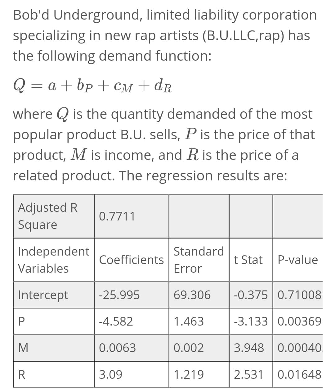 Bob'd Underground, limited liability corporation
specializing in new rap artists (B.U.LLC,rap) has
the following demand function:
= a + bp + CM +dR
where is the quantity demanded of the most
popular product B.U. sells, P is the price of that
product, M is income, and R is the price of a
related product. The regression results are:
Adjusted R
Square
Independent
Variables
Intercept
P
M
R
0.7711
Coefficients
-25.995
-4.582
0.0063
3.09
Standard
Error
69.306
1.463
0.002
1.219
t Stat P-value
-0.375 0.71008
-3.133 0.00369
3.948 0.00040
2.531 0.01648