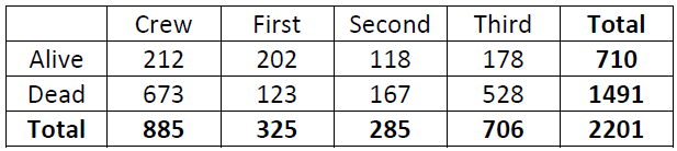 Crew
First
Second
Third
Total
Alive
212
202
118
178
710
Dead
673
123
167
528
1491
Total
885
325
285
706
2201
