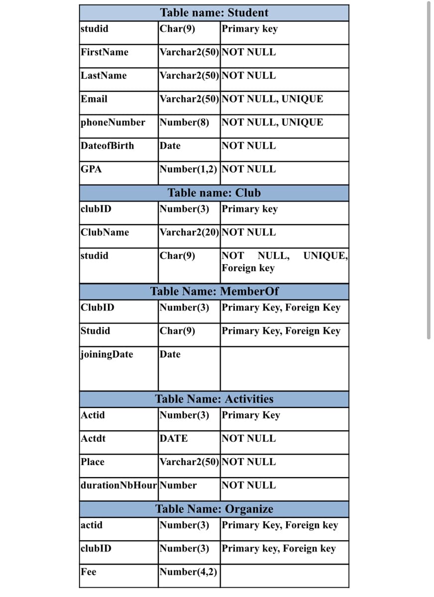 Table name: Student
studid
Char(9)
Primary key
FirstName
Varchar2(50) NOT NULL
LastName
Varchar2(50) NOT NULL
Email
Varchar2(50) NOT NULL, UNIQUE
phoneNumber
Number(8)
NOT NULL, UNIQUE
DateofBirth
Date
NOT NULL
|GPA
Number(1,2) NOT NULL
Table name: Club
clubID
Number(3)
Primary key
ClubName
Varchar2(20) NOT NULL
Istudid
|Char(9)
NOT
NULL,
UNIQUE,
Foreign key
Table Name: MemberOf
ClubID
Number(3) Primary Key, Foreign Key
Studid
Char(9)
Primary Key, Foreign Key
joiningDate
Date
Table Name: Activities
Actid
Number(3) Primary Key
Actdt
DATE
NOT NULL
Place
Varchar2(50)NOT NULL
durationNbHour Number
NOT NULL
Table Name: Organize
actid
Number(3) Primary Key, Foreign key
clubID
Number(3)
Primary key, Foreign key
Fee
Number(4,2)
