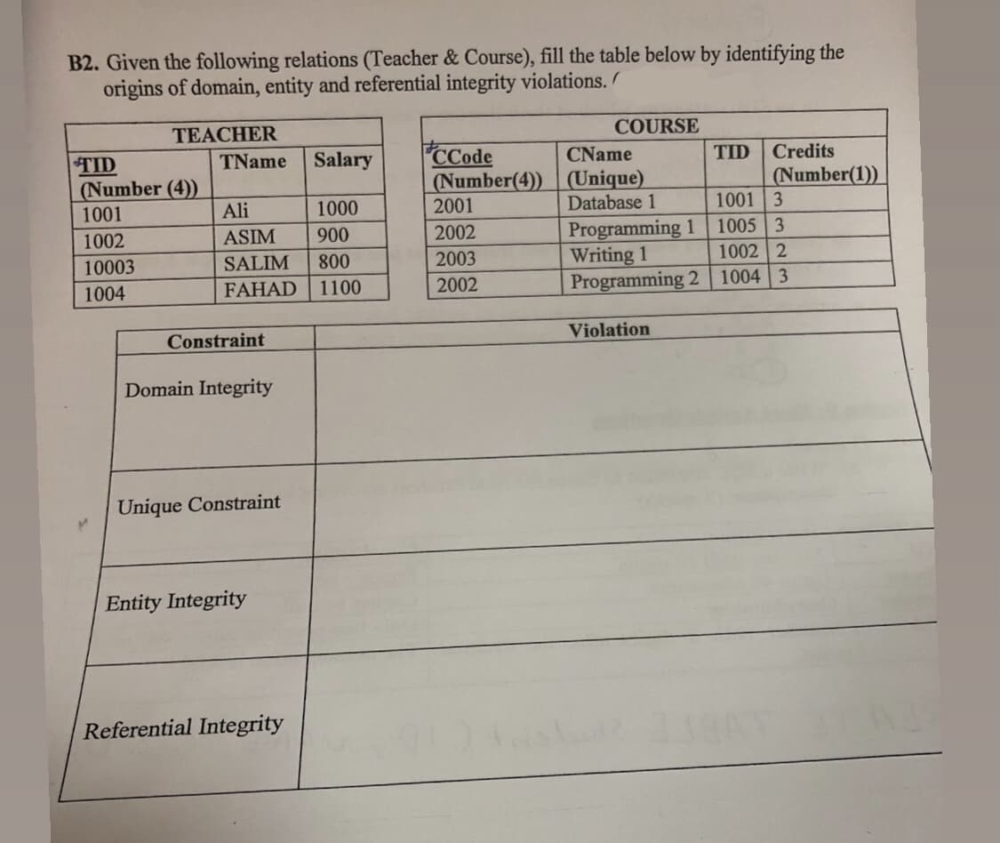 B2. Given the following relations (Teacher & Course), fill the table below by identifying the
origins of domain, entity and referential integrity violations.
COURSE
ТЕАСНER
TID
Credits
CCode
(Number(4)) (Unique)
2001
TName
Salary
CName
TID
(Number (4))
1001
(Number(1))
1001 3
1005 3
1002 2
Ali
1000
Database 1
Programming 1
Writing 1
Programming 2 1004 3
1002
ASIM
900
2002
10003
SALIM
800
2003
1004
FAHAD
1100
2002
Violation
Constraint
Domain Integrity
Unique Constraint
Entity Integrity
Referential Integrity
