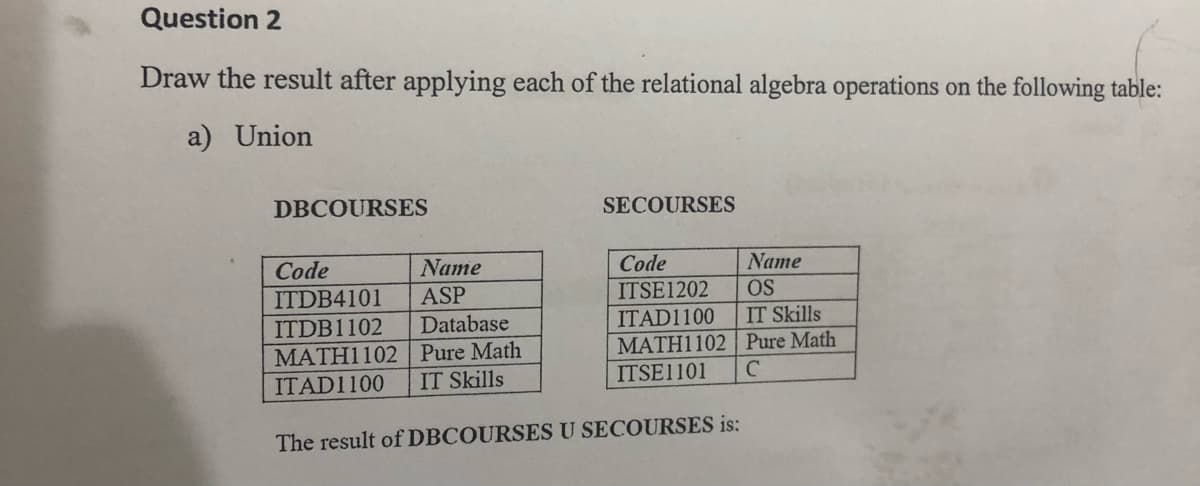 Question 2
Draw the result after applying each of the relational algebra operations on the following table:
a) Union
DBCOURSES
SECOURSES
Code
Code
ITDB4101
Name
Name
ITSE1202
ITAD1100
MATH1102 | Pure Math
ASP
OS
ITDB1102
Database
IT Skills
MATH1102 Pure Math
IT Skills
ITAD1100
ITSE1101
The result of DBCOURSES U SECOURSES is:
