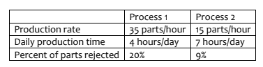 Process 1
Process 2
35 parts/hour 15 parts/hour
7 hours/day
9%
Production rate
4 hours/day
Daily production time
Percent of parts rejected 20%
