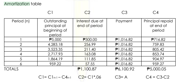 Amortization table
Ci
C2
C3
C4
Outstanding
principal at
beginning of
period
P5,000
4,283.18
Payment
Principal repaid
at end of
period
Period (n)
Interest due at
end of period
1
P300.00
P716.82
P1,016.82
P1,016.82
256.99
759.83
3
3,523.35
2,717.93
211.40
P1,016.82
P1,016.82
805.42
4
163.08
853.74
P1,016.82
P1,016.82
P6,100.92
5
1,864.19
111.85
904.97
959.22
57.55
959.27
TOTALS
P1,100.87
P5,000.05
C1= Clri- C4n-1
C2= C1*.06
C3= A
C4 = C3-C2
