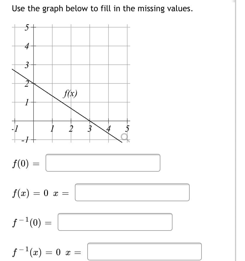 Use the graph below to fill in the missing values.
f(x)
-1
2
3
5
f(0)
f(x) = 0 x =
f-1(0) =
f-(x) = 0 x =
