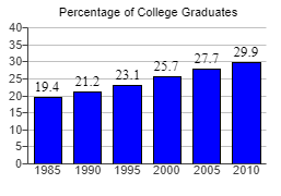 40
35-
30-
25-
20+
15-
10-
5-
Percentage of College Graduates
19.4 21.2
23.1
29.9
27.7
25.7
1985 1990 1995 2000 2005 2010