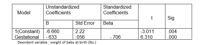 Unstandardized
Standardized
Model
Coefficients
Coefficients
t
Sig
B
Std Error
Beta
1(Constant) -6.660
Gestational
.004
2.22
.056
Deendent variable : weight of baby at birth (Ibs.)
-3.011
-633
-706
6.310
000
