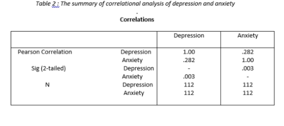 Table 2: The summary of correlational analysis of depression and anxiety
Correlations
Depression
Anxiety
Pearson Correlation
Depression
1.00
.282
Anxiety
.282
1.00
Sig (2-tailed)
Depression
.003
.003
Anxiety
Depression
112
112
Anxiety
112
112
