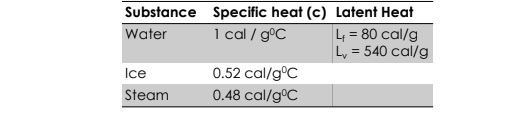 Substance Specific heat (c) Latent Heat
Water
1 cal / gºC
4 = 80 cal/g
Ly = 540 cal/g
0.52 cal/g°C
0.48 cal/gºC
Ice
Steam
