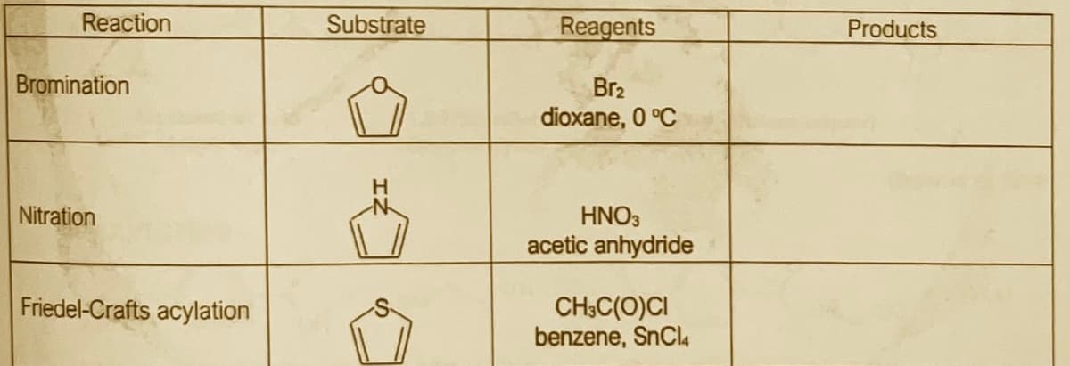 Reaction
Substrate
Reagents
Products
Bromination
Br2
dioxane, 0 °C
H
Nitration
HNO3
acetic anhydride
Friedel-Crafts acylation
CH;C(0)CI
benzene, SnCla
