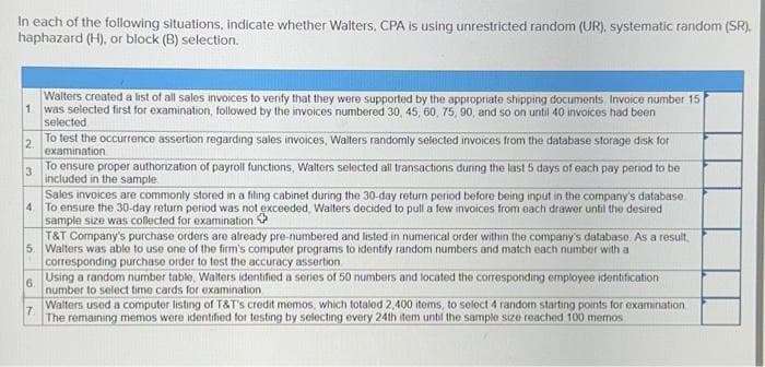 In each of the following situations, indicate whether Walters, CPA is using unrestricted random (UR), systematic random (SR).
haphazard (H), or block (B) selection.
Walters created a list of all sales invoices to verify that they were supported by the appropriate shipping documents Invoice number 15
1 was selected first for examination, followed by the invoices numbered 30, 45, 60, 75, 90, and so on until 40 invoices had been
selected
2
To test the occurrence assertion regarding sales invoices, Walters randomly selected invoices from the database storage disk for
examination
3
To ensure proper authorization of payroll functions, Walters selected all transactions during the last 5 days of each pay period to be
included in the sample
Sales invoices are commonly stored in a filing cabinet during the 30-day return period before being input in the company's database
4. To ensure the 30-day return period was not exceeded, Walters decided to pull a few invoices from each drawer until the desired
sample size was collected for examination
T&T Company's purchase orders are already pre-numbered and listed in numerical order within the company's database. As a result,
5. Walters was able to use one of the firm's computer programs to identify random numbers and match each number with a
corresponding purchase order to test the accuracy assertion
6.
Using a random number table, Walters identified a series of 50 numbers and located the corresponding employee identification
number to select time cards for examination
7
Walters used a computer listing of T&T's credit memos, which totaled 2,400 items, to select 4 random starting points for examination
The remaining memos were identified for testing by selecting every 24th item until the sample size reached 100 memos