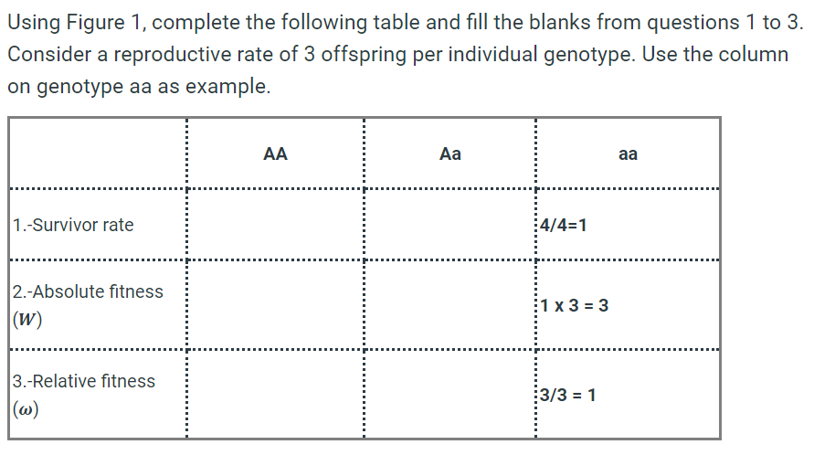 Using Figure 1, complete the following table and fill the blanks from questions 1 to 3.
Consider a reproductive rate of 3 offspring per individual genotype. Use the column
on genotype aa as example.
1.-Survivor rate
2.-Absolute fitness
(W)
3.-Relative fitness
(w)
AA
Aa
4/4=1
1 x 3 = 3
3/3 = 1
aa