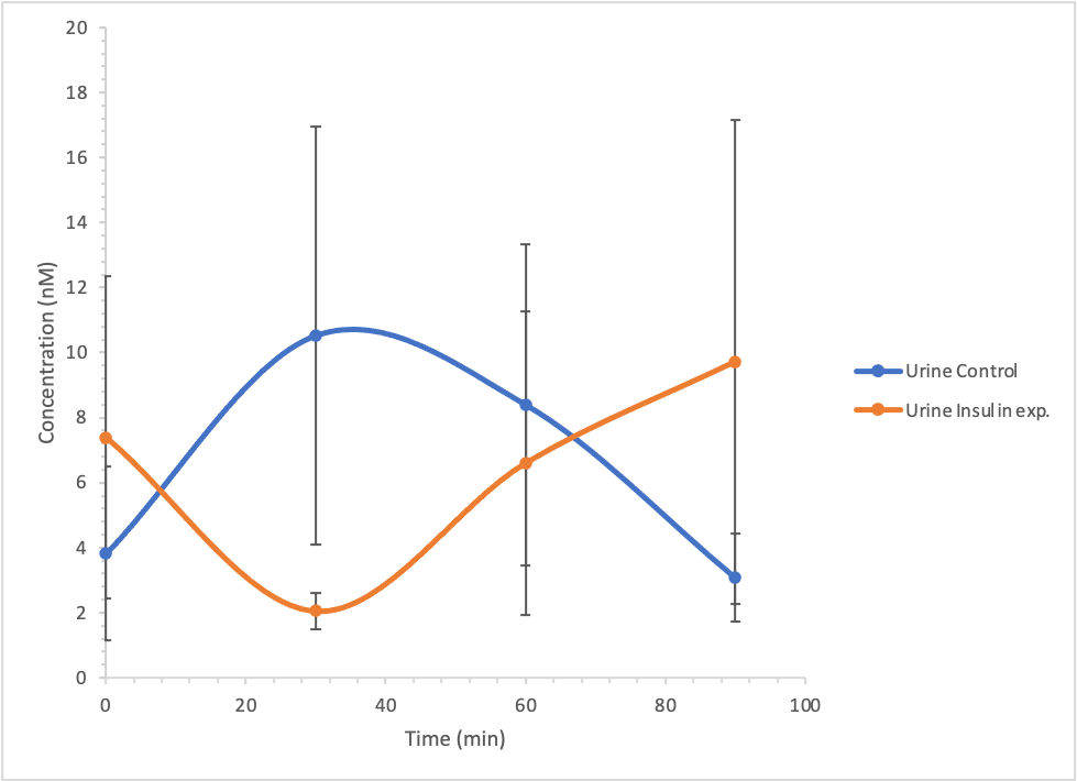 Concentration (nM)
20
18
16
14
2
10
co
6
4
2
0
0
20
40
Time (min)
60
80
100
Urine Control
Urine Insul in exp.