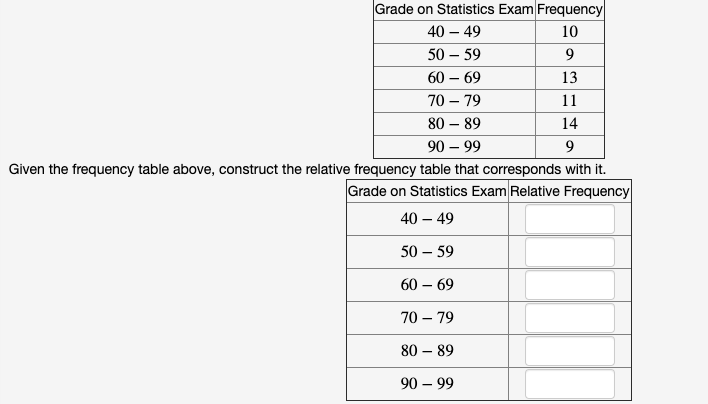 Grade on Statistics Exam Frequency
40 – 49
10
50 – 59
9.
60 – 69
13
70 – 79
11
80 – 89
14
90 – 99
Given the frequency table above, construct the relative frequency table that corresponds with it.
Grade on Statistics Exam Relative Frequency
40 – 49
50 – 59
60 – 69
70 – 79
80 – 89
90 – 99
