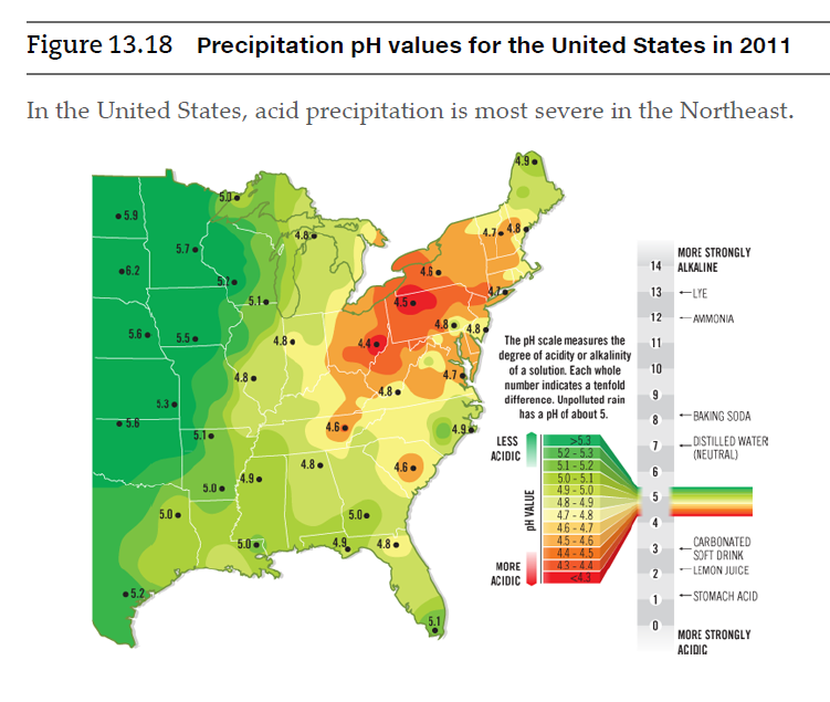 Figure 13.18 Precipitation pH values for the United States in 2011
In the United States, acid precipitation is most severe in the Northeast.
5.9
4.8
5.7.
MORE STRONGLY
14 ALKALINE
•6.2
13 -LYE
5.1.
12
-AMMONIA
5.6.
5.5
4.8.
The pH scale measures the
11
degree of acidity or alkalinity
of a solution. Each whole
10
4.8.
number indicates a tenfold
difference. Unpolluted rain
has a pH of about 5.
5.3
- BAKING SODA
LESS
ACIDIC
„DISTILLED WATER
(NEUTRAL)
52-5.3
5.1- 5.2
5.0 - 5.1
49 -5.0
4.8 -4.9
47- 4.8
4.6 - 4.7
4.5-4.6
44 -4.5
43-4.4
4.8.
4.6 .
9.
5.0.
5.0.
5.0.
CARBONATED
SOFT DRINK
4.8
MORE
-LEMON JUICE
2
<4.3
ACIDIC
1 -STOMACH ACID
MORE STRONGLY
ACIDIC
pH VALUE

