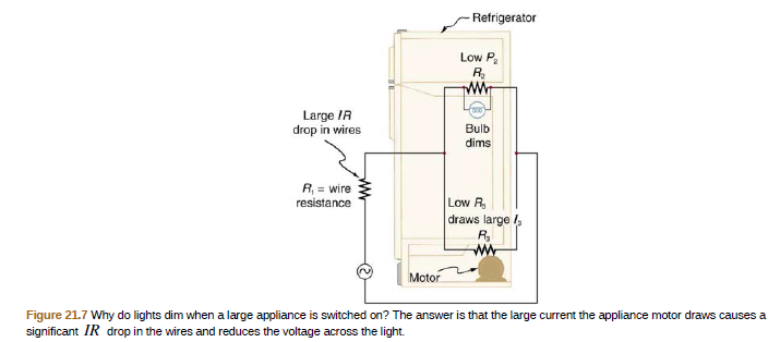 Retrigerator
Low P.
R.
Large IR
drop in wires
Bulb
dims
R, = wire
Low R
draws large /,
resistance
ww
Motor
Figure 21.7 Why do lights dim when a large appliance is switched on? The answer is that the large current the appliance motor draws causes a
significant IR drop in the wires and reduces the voltage across the light.
