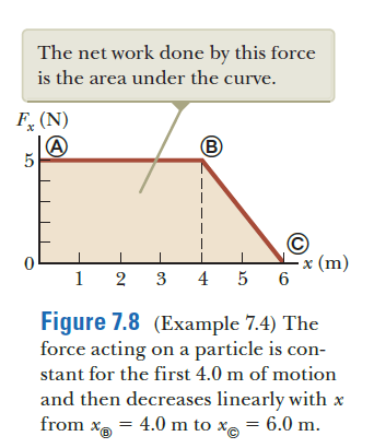 The net work done by this force
is the area under the curve.
F. (N)
x (m)
1
2
3
4 5
Figure 7.8 (Example 7.4) The
force acting on a particle is con-
stant for the first 4.0 m of motion
and then decreases linearly with x
from x, = 4.0 m to xe = 6.0 m.
